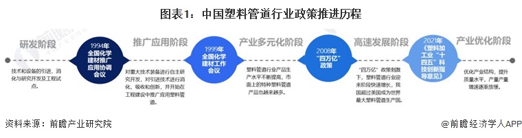 安博体育网站下载重磅！2024年中国及31省市塑料管道行业政策汇总、解读及发展目