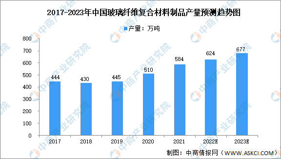 安博体育官方平台2023年中国玻璃纤维复合材料行业市场规模预测分析（图）